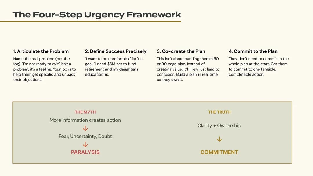 Four Step urgency framework